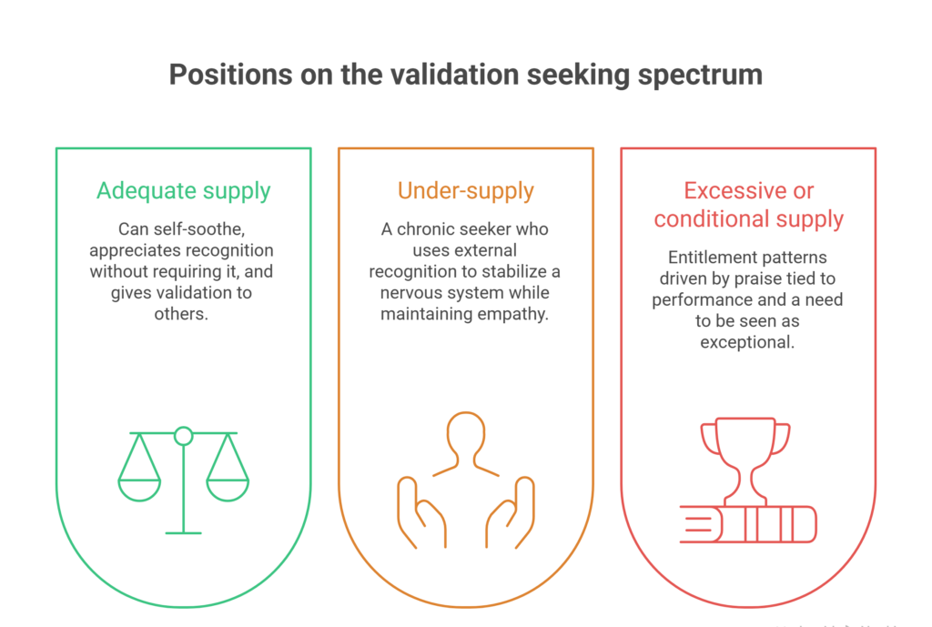 The Spectrum From Healthy Validation Seeking to Narcissistic Behavior